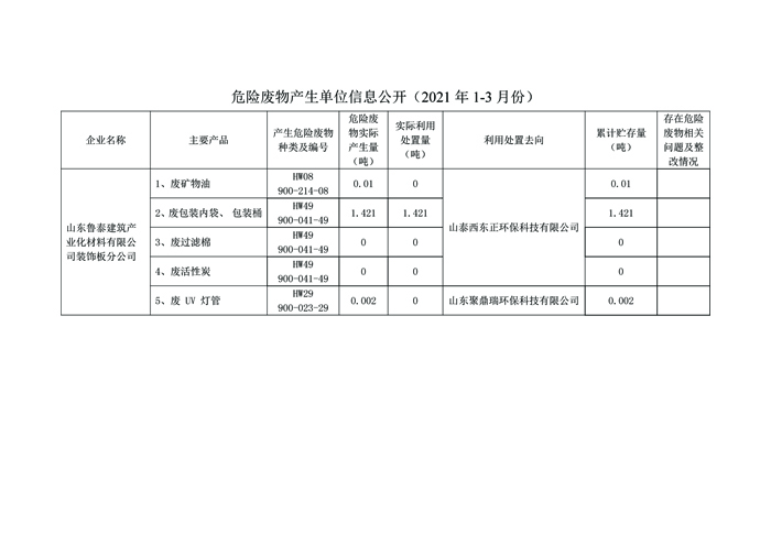 危險廢物產(chǎn)生單位信息公開副本2